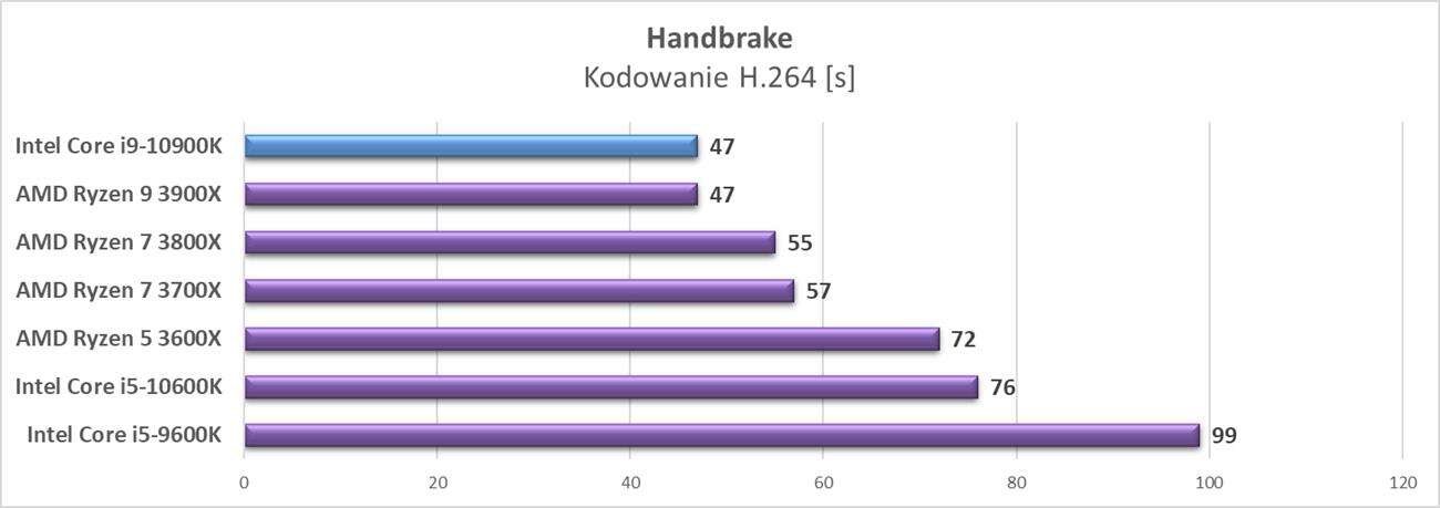 Test procesora Intel Core i9-10900K