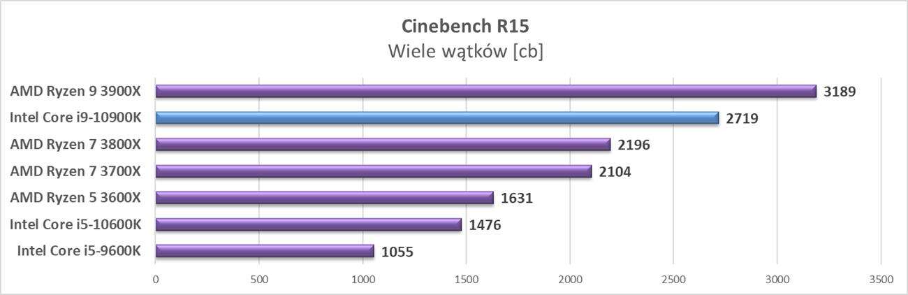Test procesora Intel Core i9-10900K