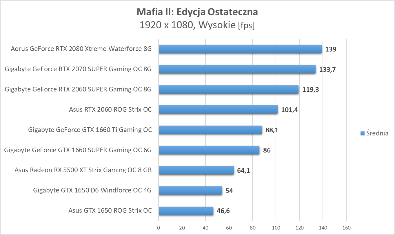 Mafia II: Edycja Ostateczna - test kart graficznych