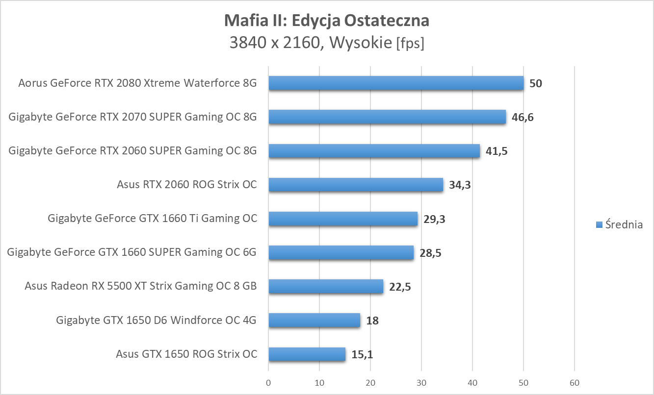 Mafia II: Edycja Ostateczna - test kart graficznych