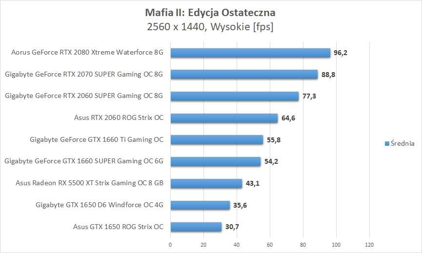Mafia II: Edycja Ostateczna - test kart graficznych
