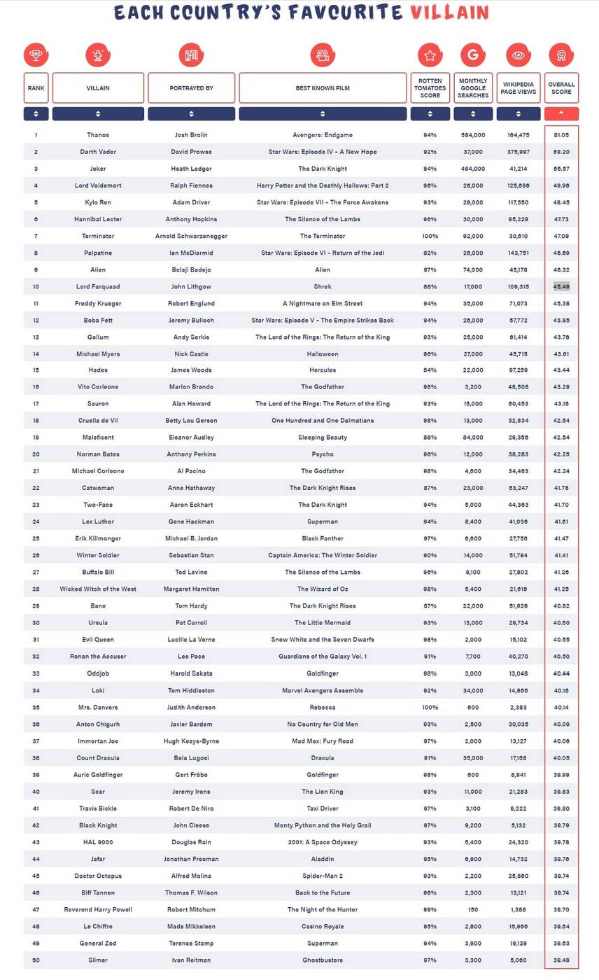 Oto ranking najpopularniejszych filmowych antagonistów. Kto na pierwszym miejscu?