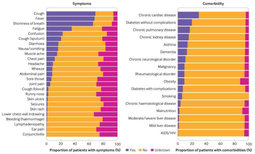 Oto najczęstsze objawy zakażenia SARS-CoV-2 i główne czynniki ryzyka