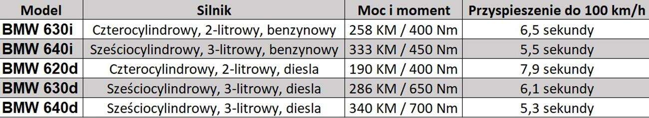 Premiera BMW 6 Gran Turismo 2021
