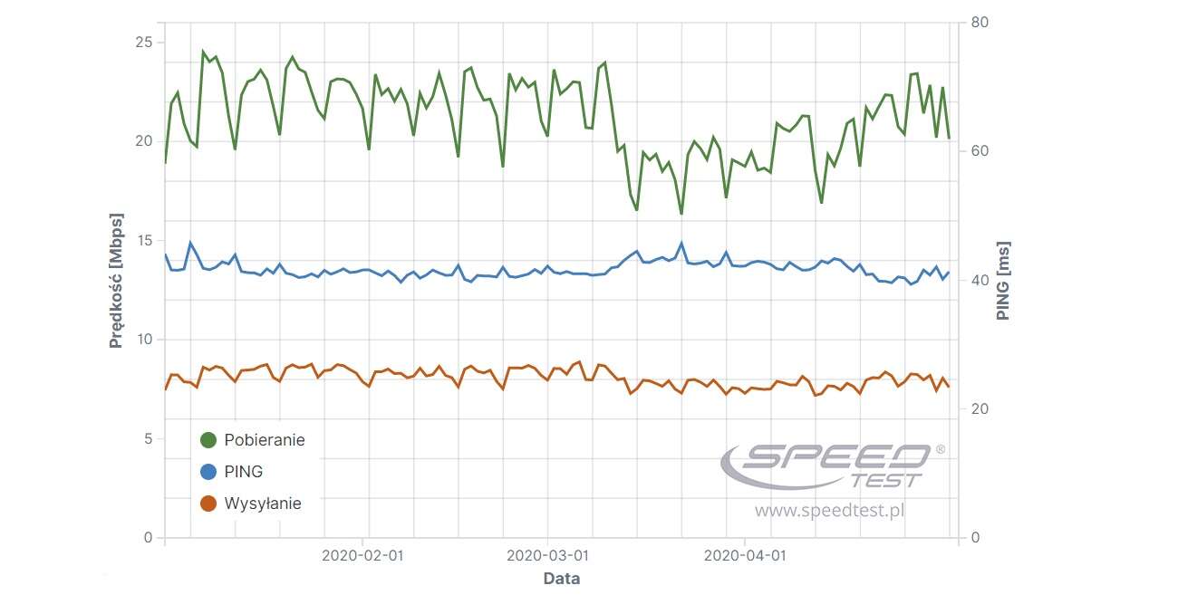 Kwietniowy Speedtest. Orange i T-Mobile wygrali z Koronawirusem, Play przegrał z urzędami
