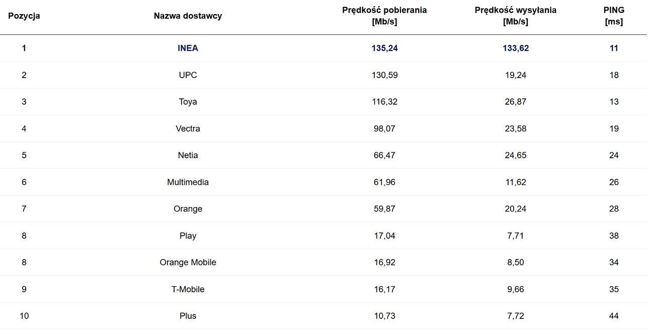 Kwietniowy Speedtest. Orange i T-Mobile wygrali z Koronawirusem, Play przegrał z urzędami