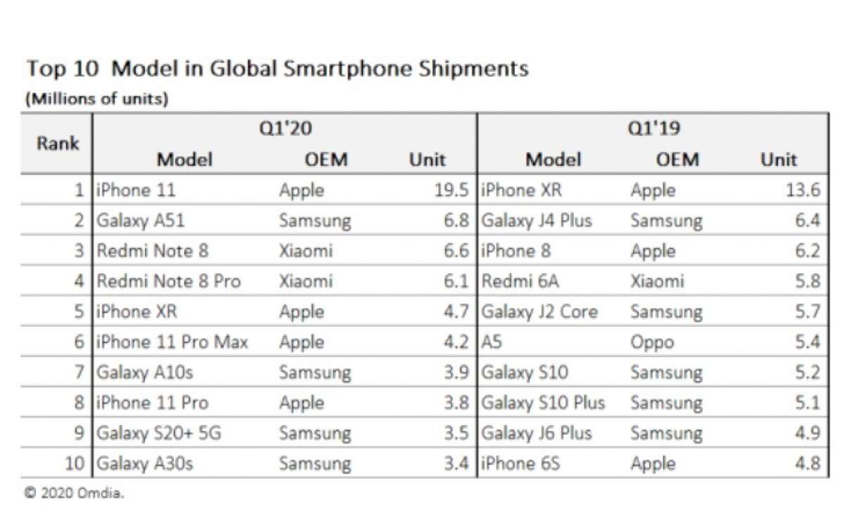Nie kupujemy flagowych smartfonów. Chyba że to iPhone