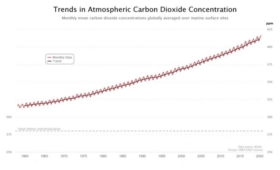 Stężenie CO2 wzrasta pomimo pandemii. Jak to możliwe?