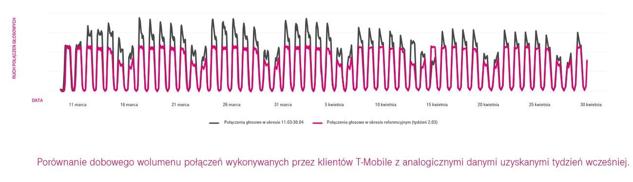 T-Mobie pokazuje wpływ Koronawirusa na użycie sieci