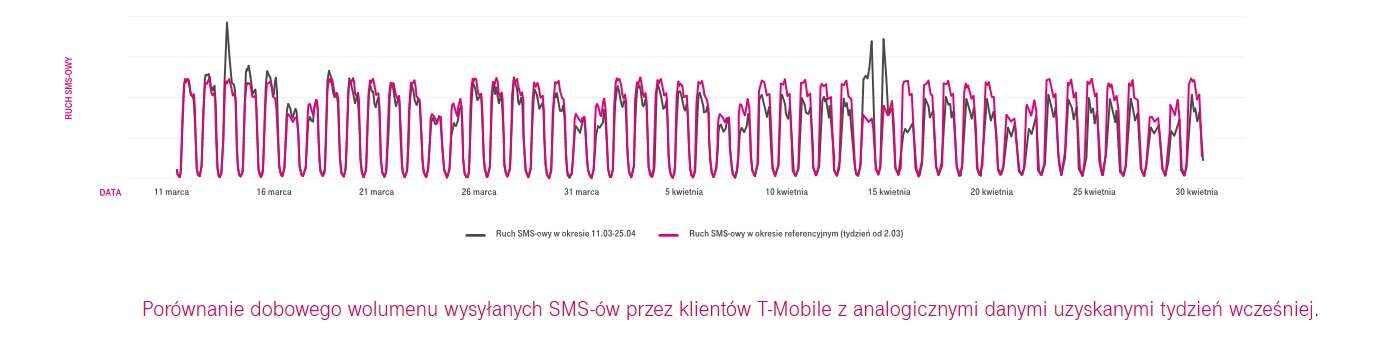 T-Mobie pokazuje wpływ Koronawirusa na użycie sieci