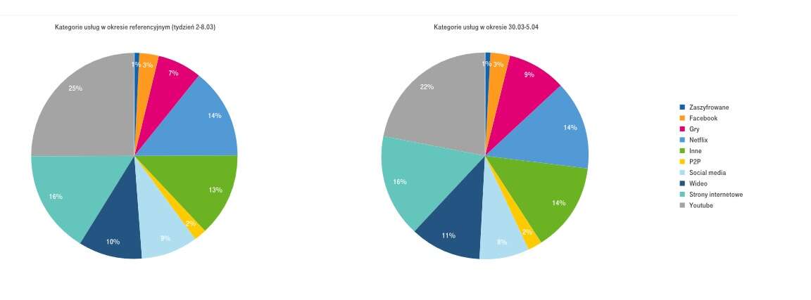 T-Mobie pokazuje wpływ Koronawirusa na użycie sieci