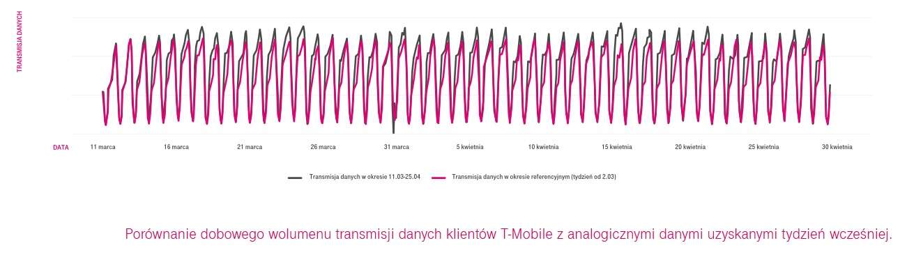T-Mobie pokazuje wpływ Koronawirusa na użycie sieci