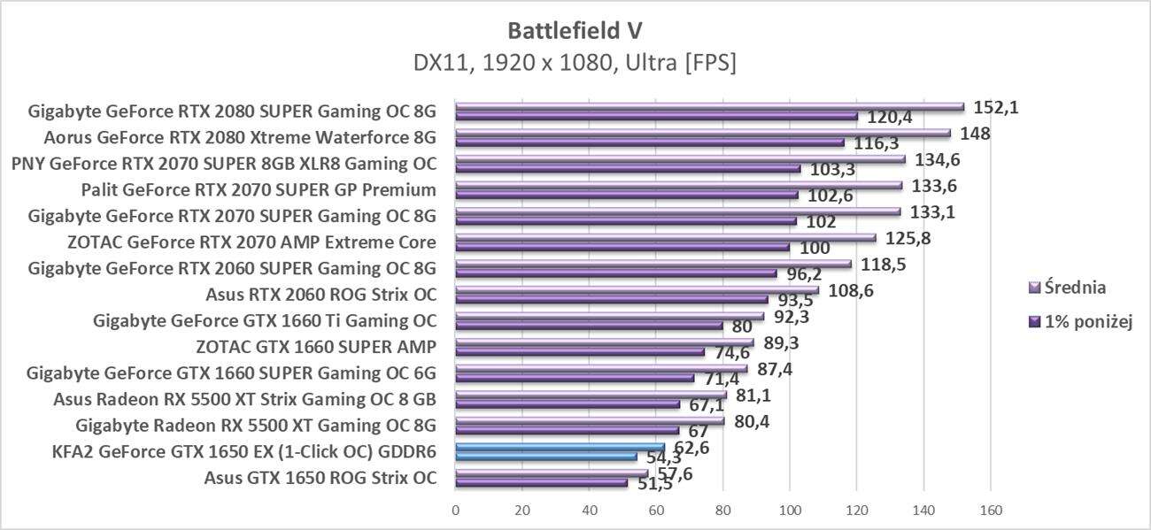 Test KFA2 GeForce GTX 1650 EX (1-Click OC) GDDR6