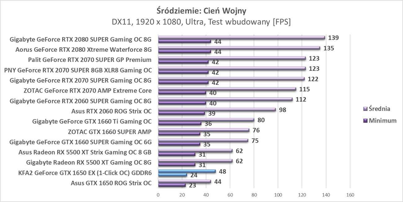 Test KFA2 GeForce GTX 1650 EX (1-Click OC) GDDR6