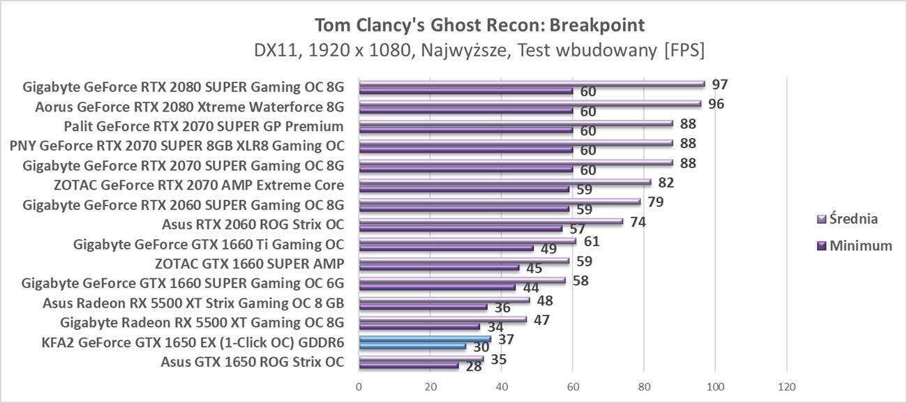 Test KFA2 GeForce GTX 1650 EX (1-Click OC) GDDR6