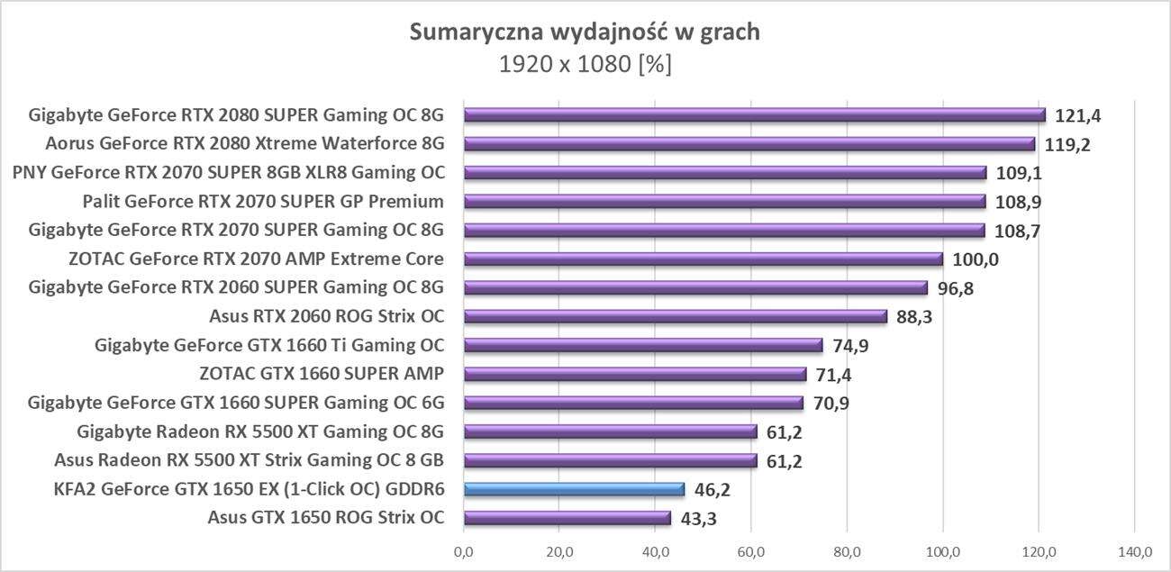 Test KFA2 GeForce GTX 1650 EX (1-Click OC) GDDR6