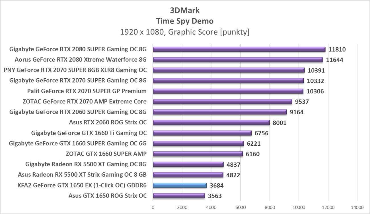 Test KFA2 GeForce GTX 1650 EX (1-Click OC) GDDR6