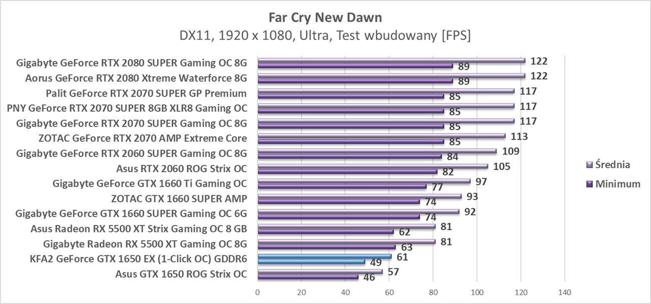 Test KFA2 GeForce GTX 1650 EX (1-Click OC) GDDR6