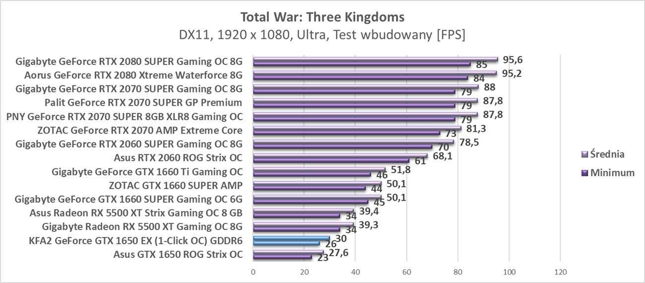Test KFA2 GeForce GTX 1650 EX (1-Click OC) GDDR6