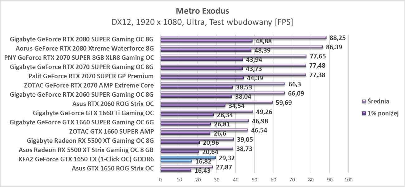 Test KFA2 GeForce GTX 1650 EX (1-Click OC) GDDR6
