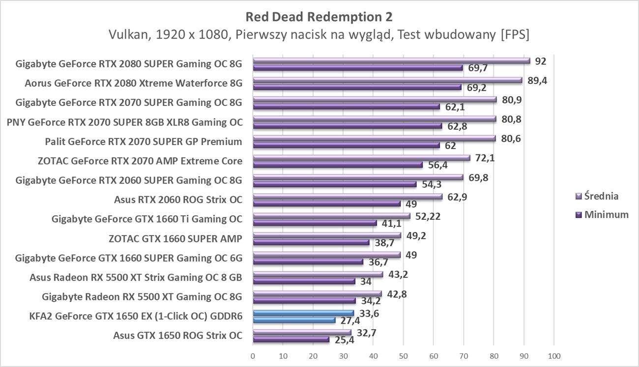 Test KFA2 GeForce GTX 1650 EX (1-Click OC) GDDR6
