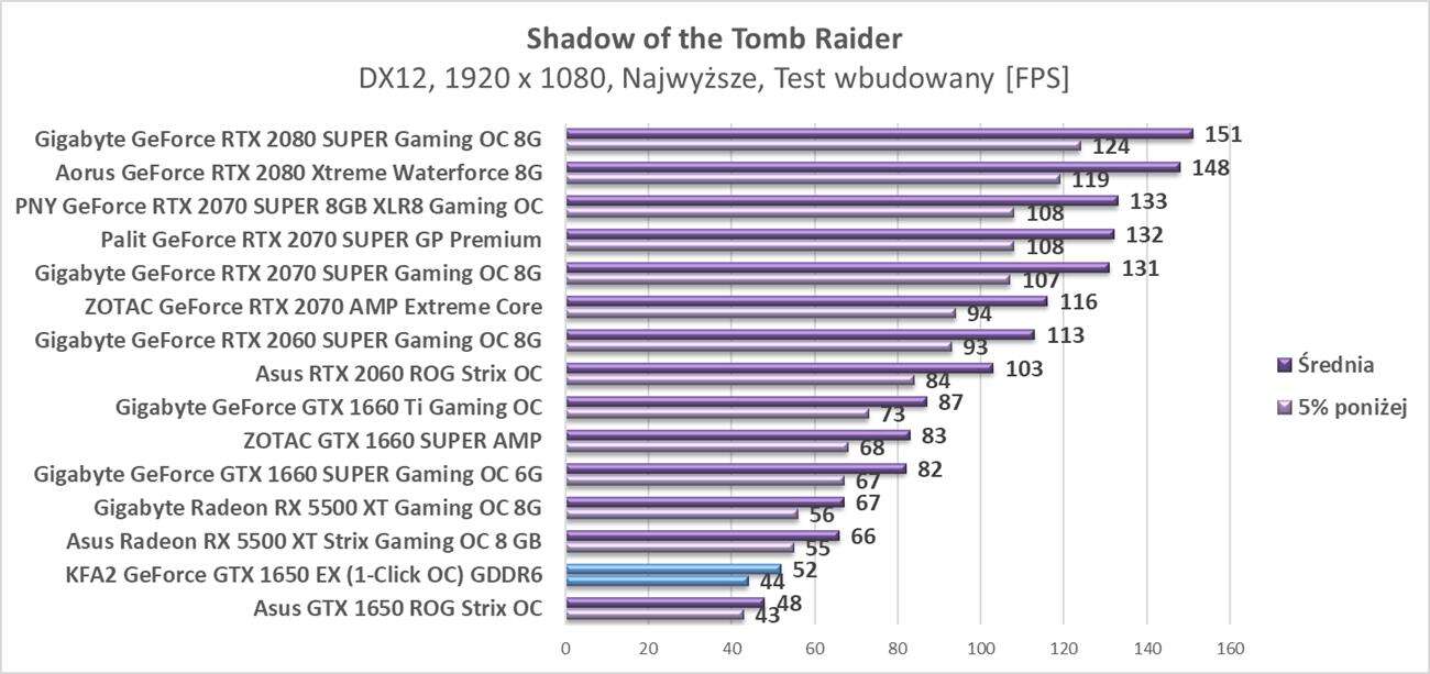 Test KFA2 GeForce GTX 1650 EX (1-Click OC) GDDR6