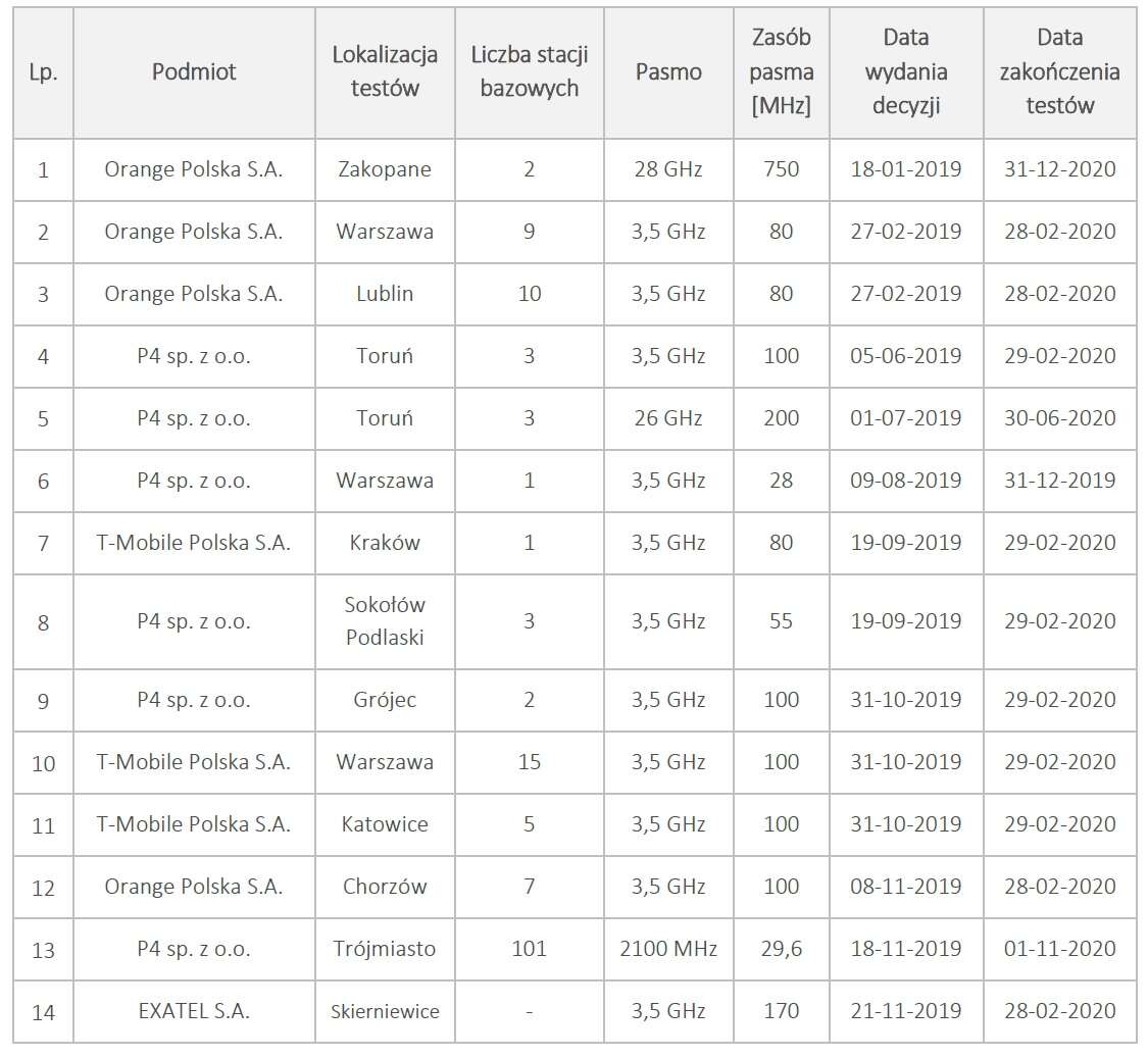 W tych miejscowościach testowano sieć 5G