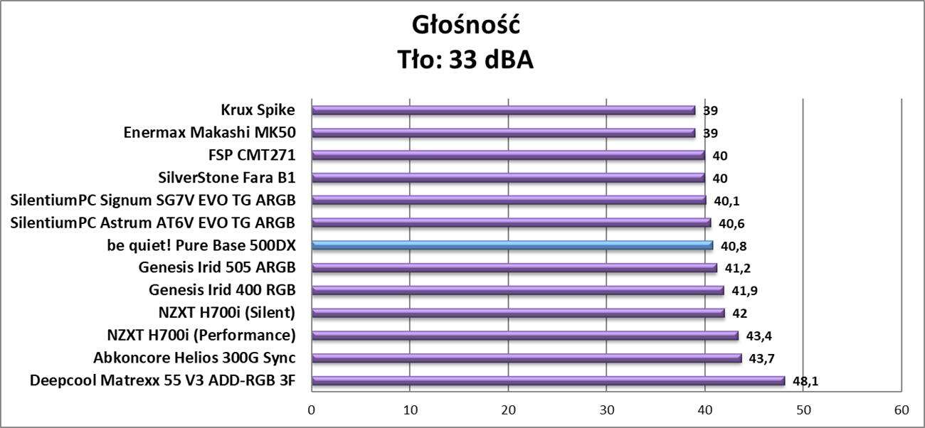 Test obudowy be quiet! Pure Base 500DX