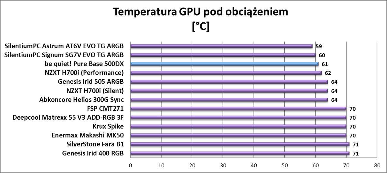 Test obudowy be quiet! Pure Base 500DX