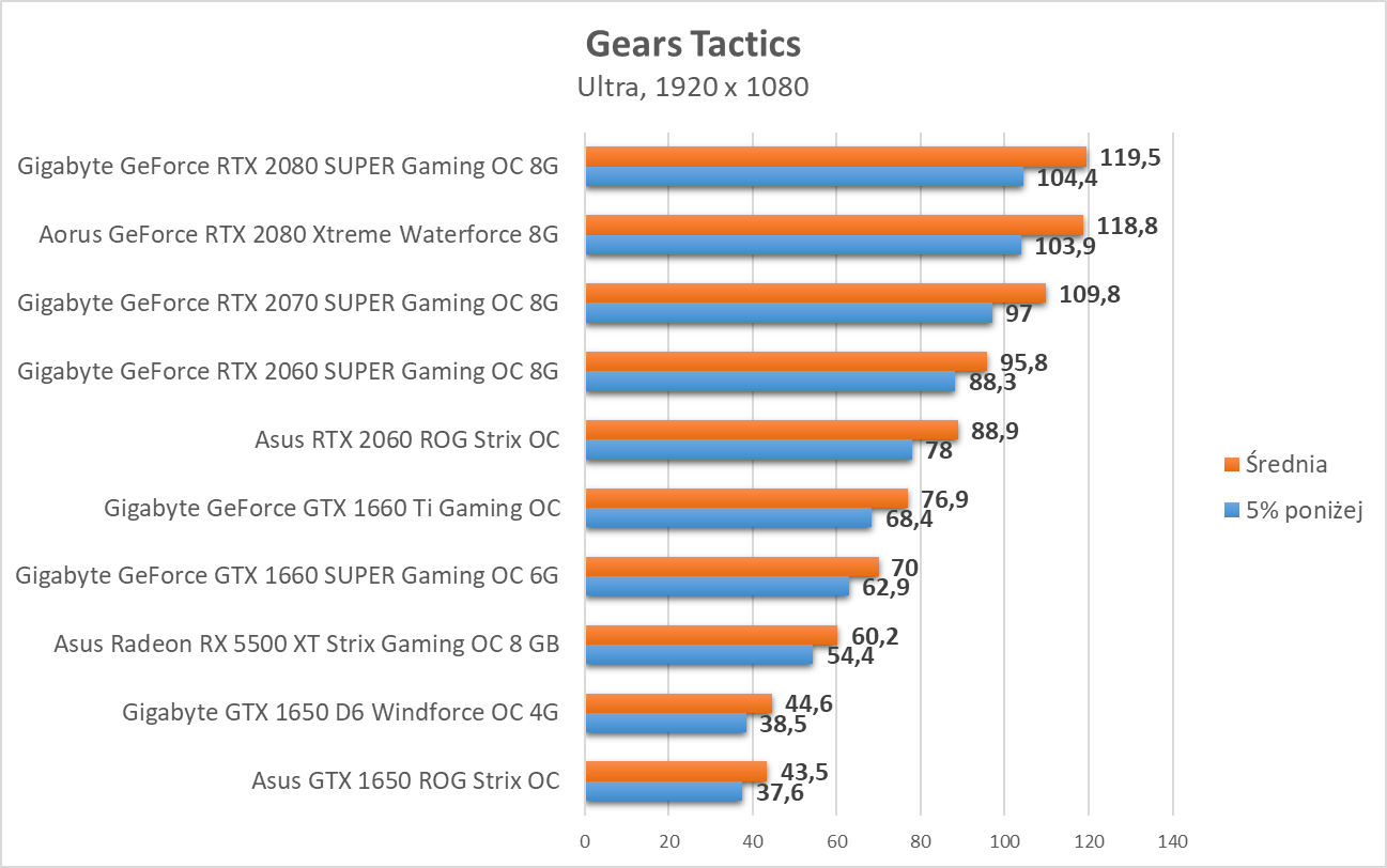 Gears Tactics - test kart graficznych