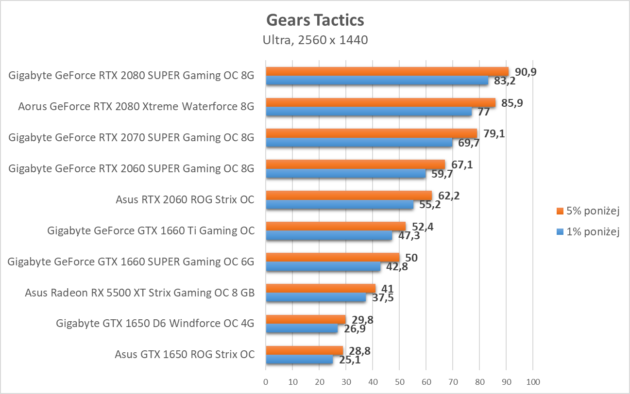 Gears Tactics - test kart graficznych