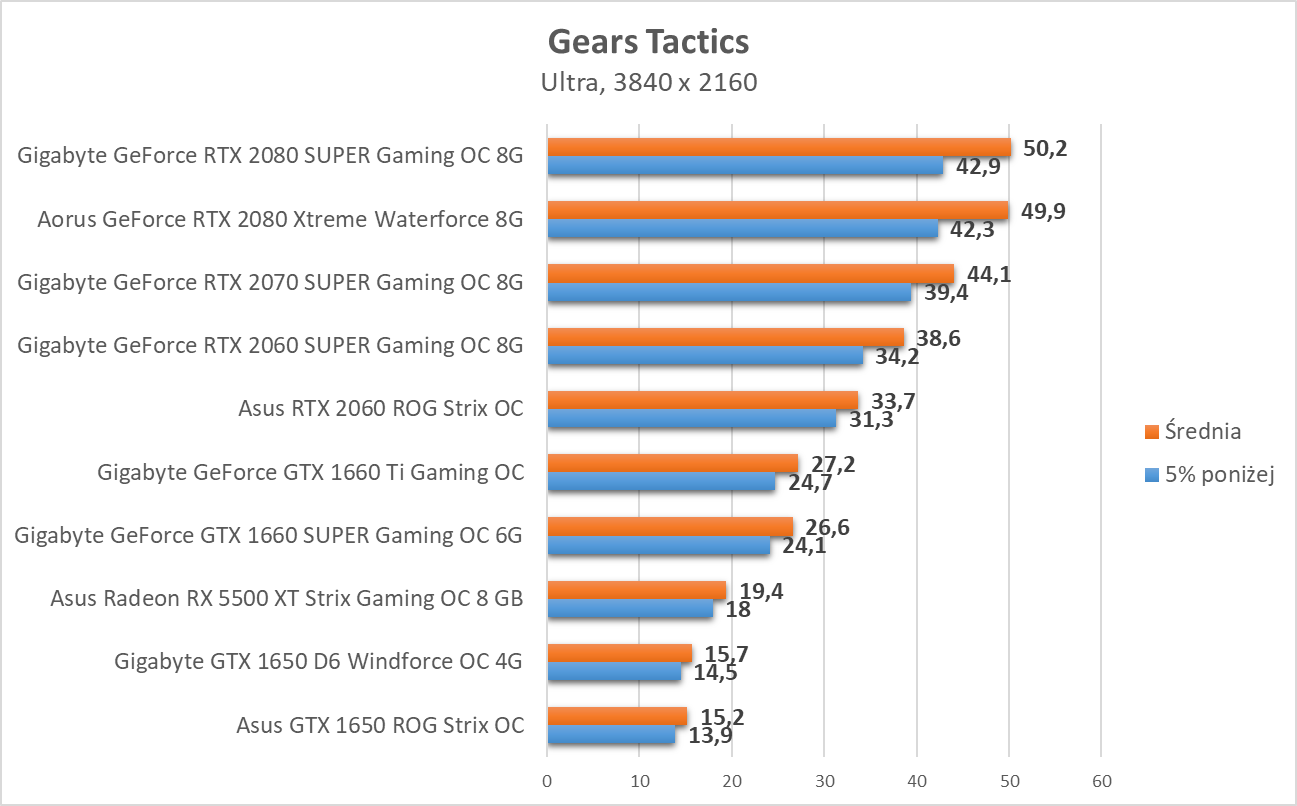 Gears Tactics - test kart graficznych