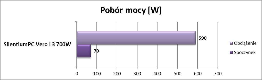 Test zasilacza SilentiumPC Vero L3 700W