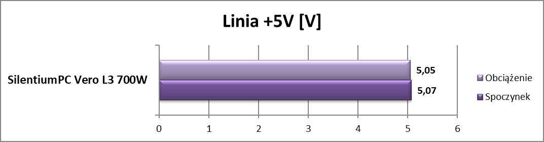 Test zasilacza SilentiumPC Vero L3 700W