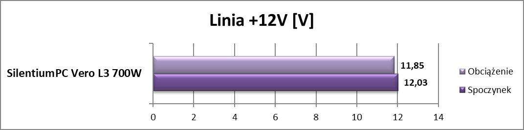 Test zasilacza SilentiumPC Vero L3 700W