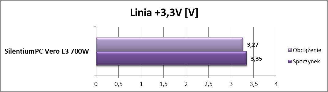 Test zasilacza SilentiumPC Vero L3 700W