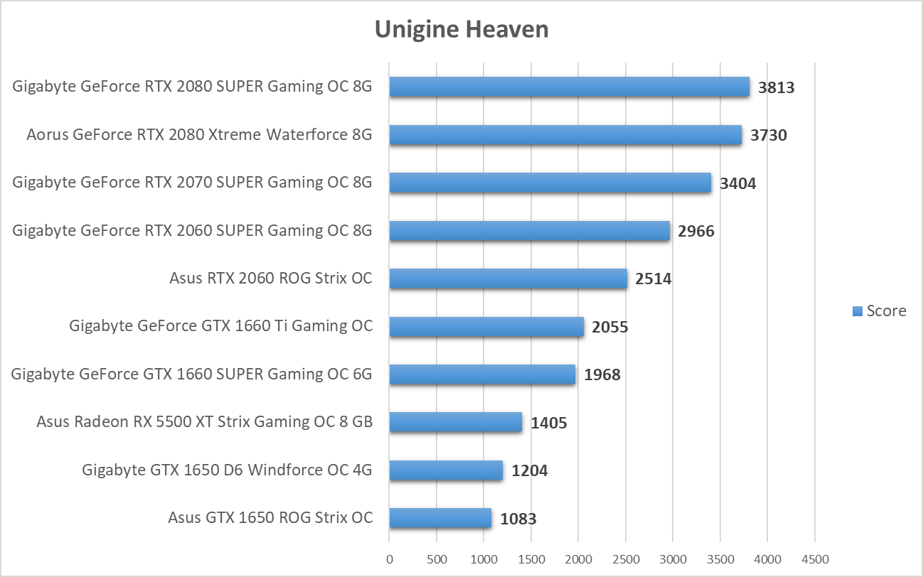 Unigine Heaven, Valley i Superposition - test kart graficznych