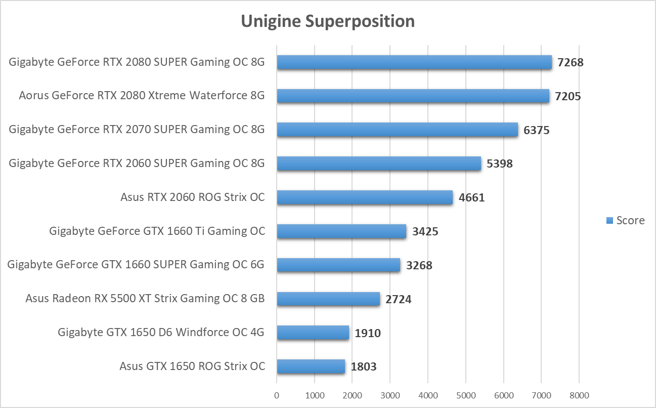 Unigine Heaven, Valley i Superposition - test kart graficznych