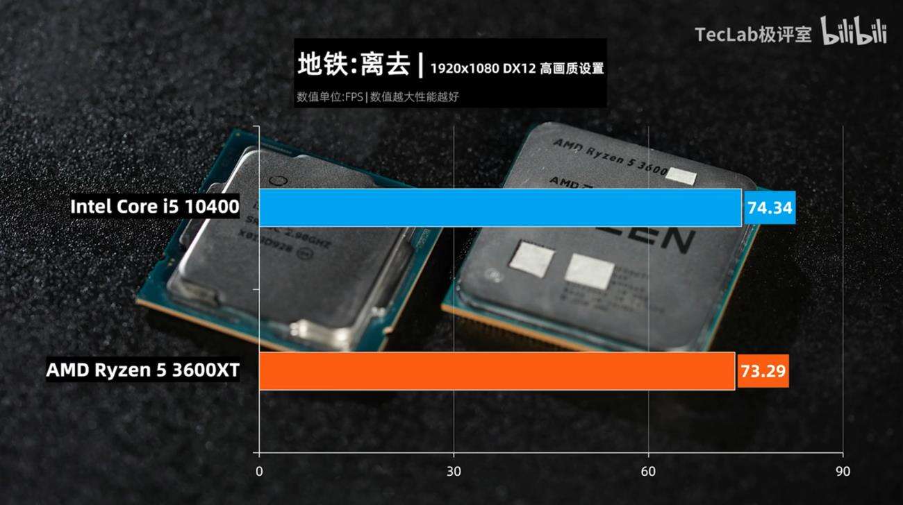 AMD Ryzen 5 3600X, Intel Core i5-10400