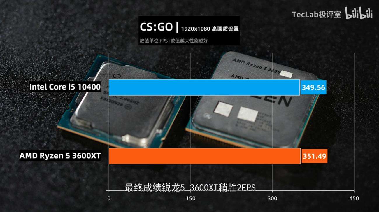 AMD Ryzen 5 3600X, Intel Core i5-10400
