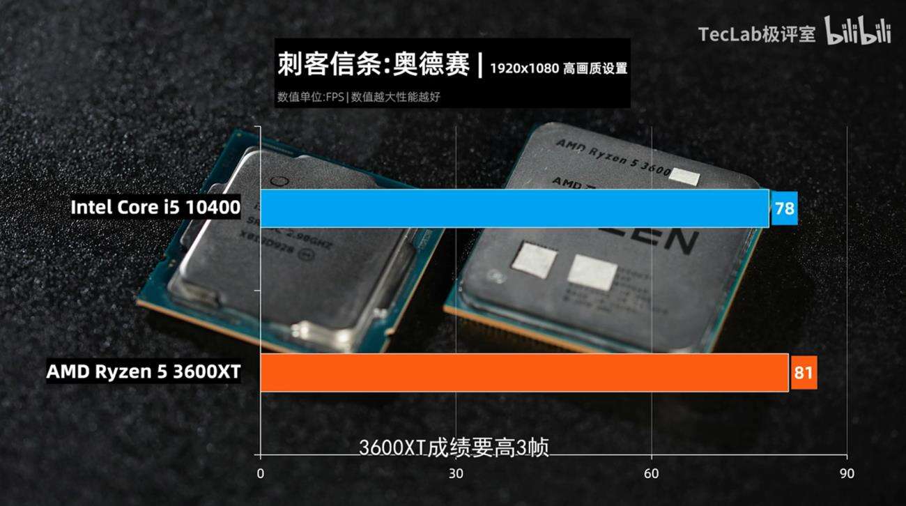 AMD Ryzen 5 3600X, Intel Core i5-10400