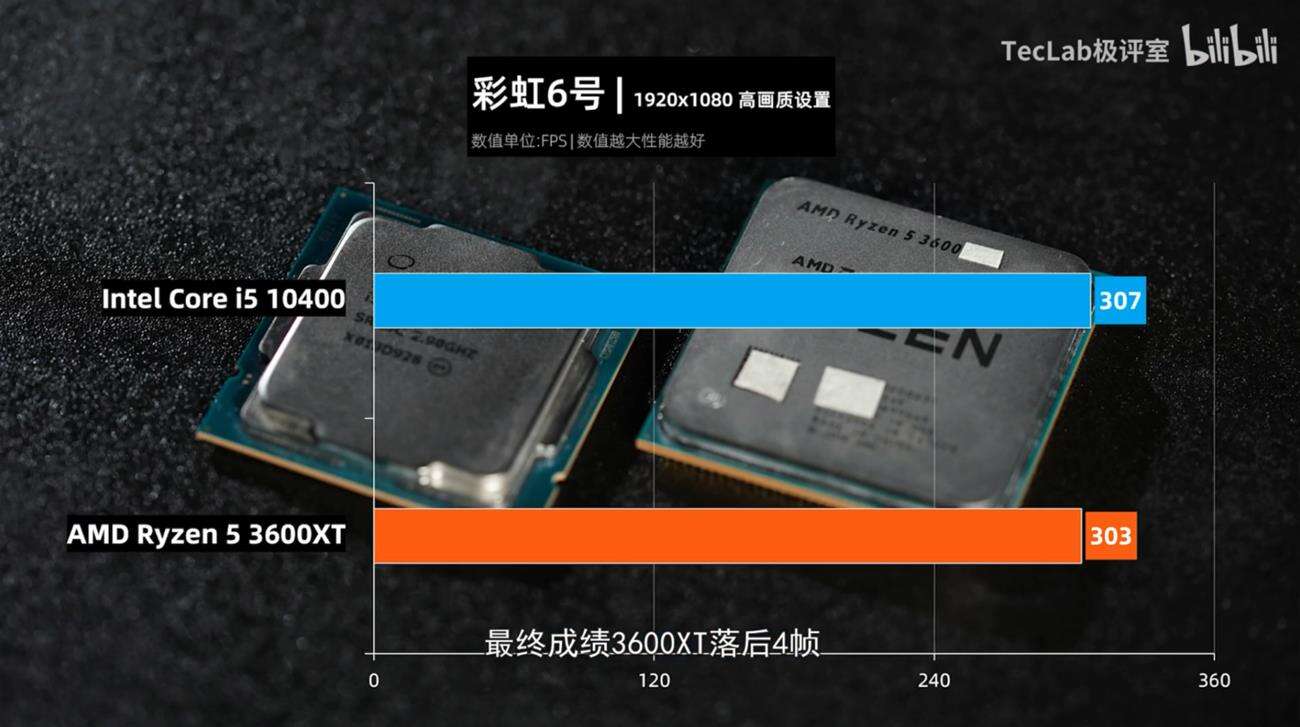 AMD Ryzen 5 3600X, Intel Core i5-10400