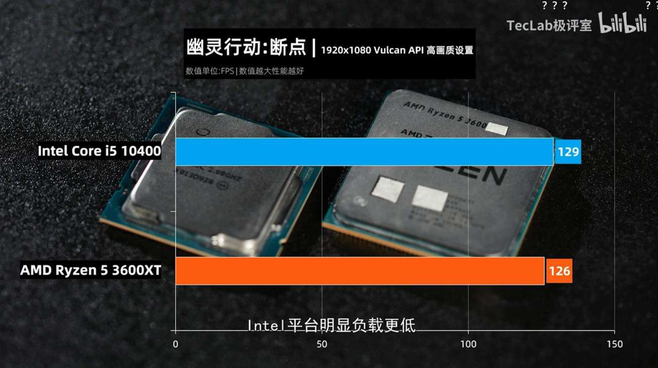 AMD Ryzen 5 3600X, Intel Core i5-10400