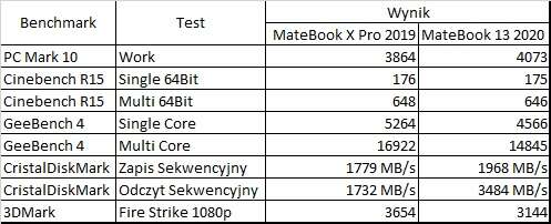 Test Huawei MateBook 13 2020. Te laptopy są zbyt dobre!