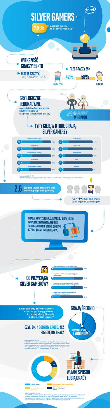 Polska silver gaming, statystyki silver gaming