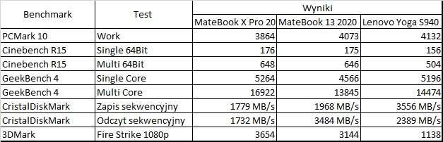 Test Lenovo Yoga S940. Mało Yogi w Yodze, ale to udany ultrabook