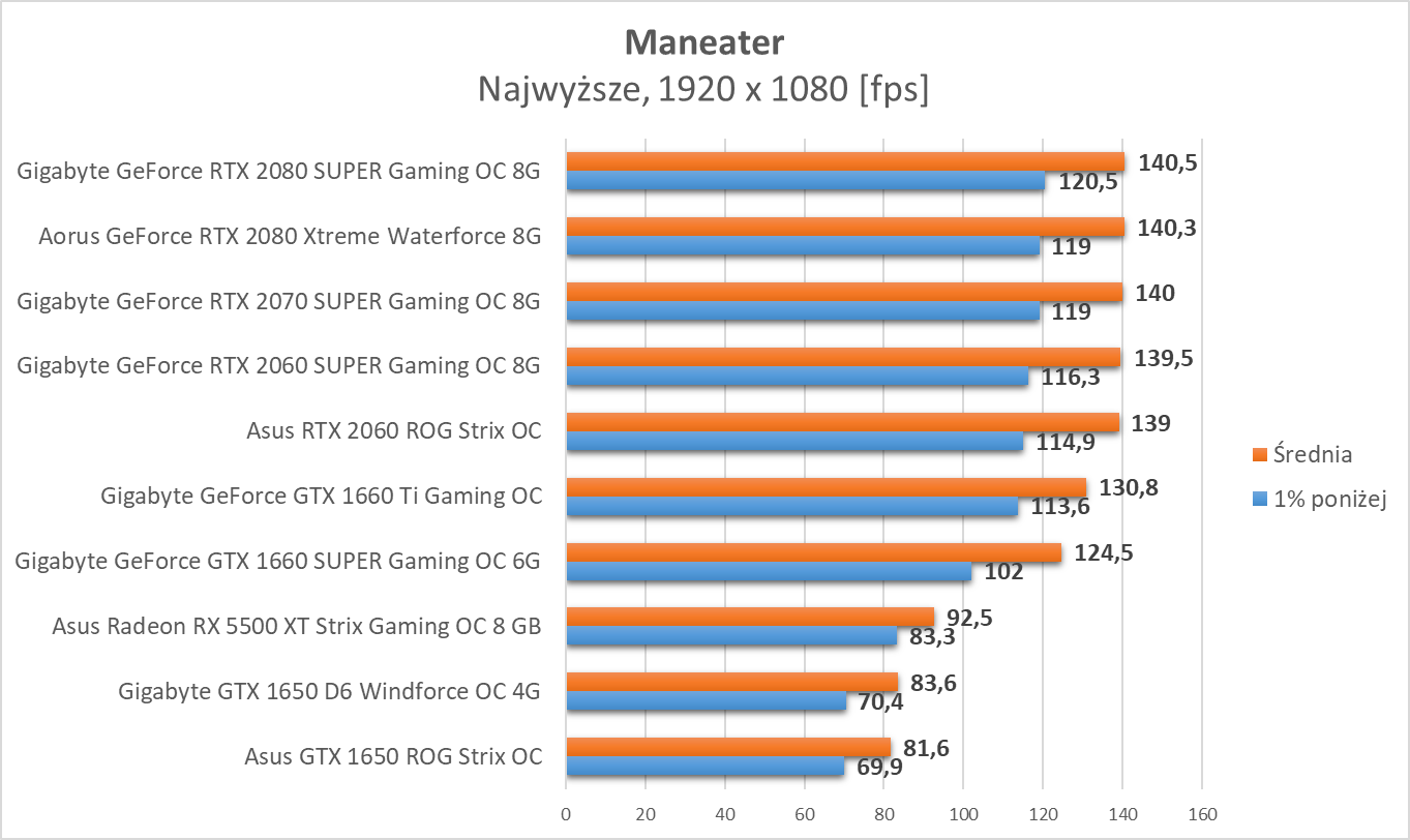 Maneater - test wydajności kart graficznych