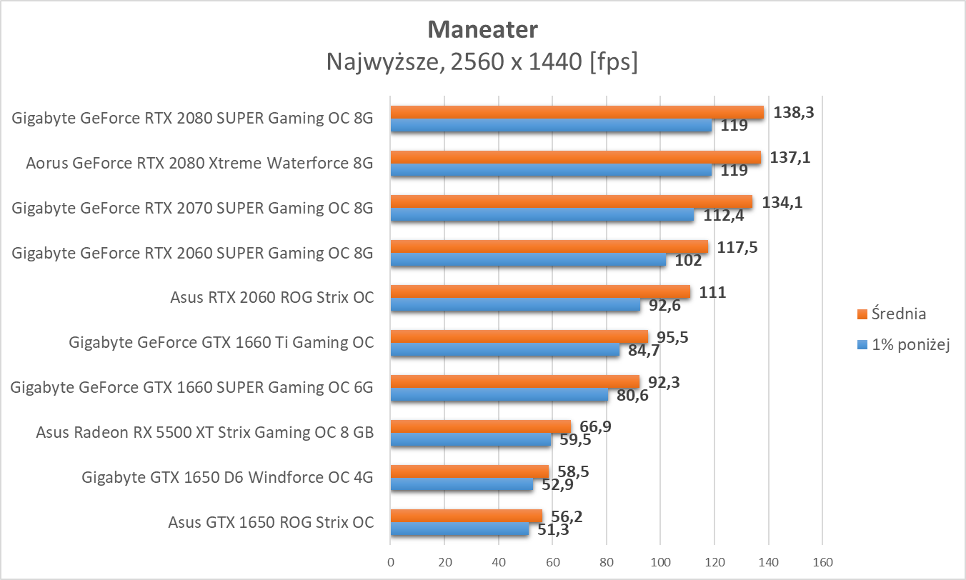 Maneater - test wydajności kart graficznych
