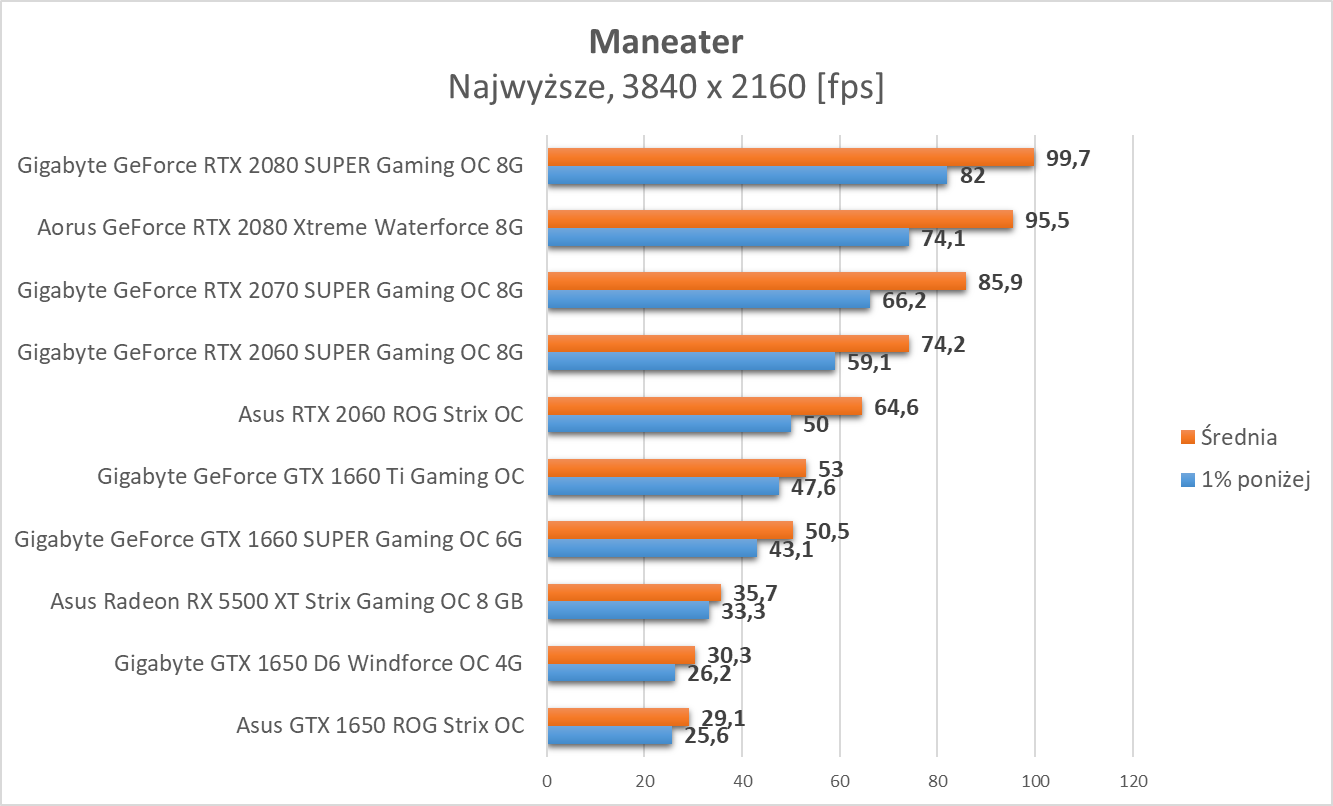 Maneater - test wydajności kart graficznych