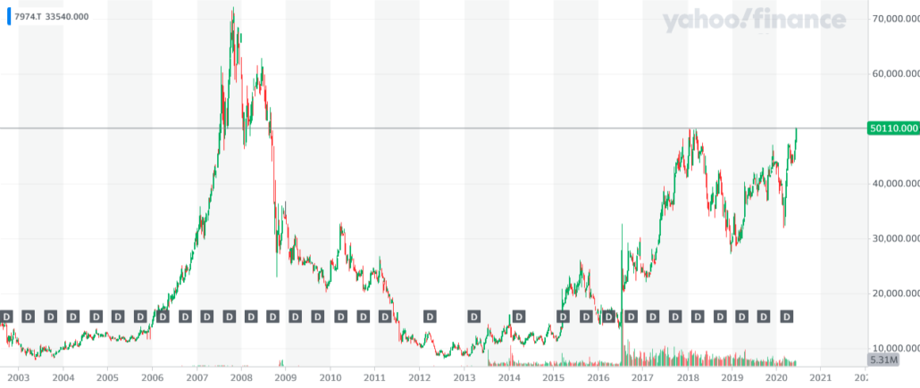 Nintendo rośnie w siłę. Rekordowe wyceny na giełdzie od lat
